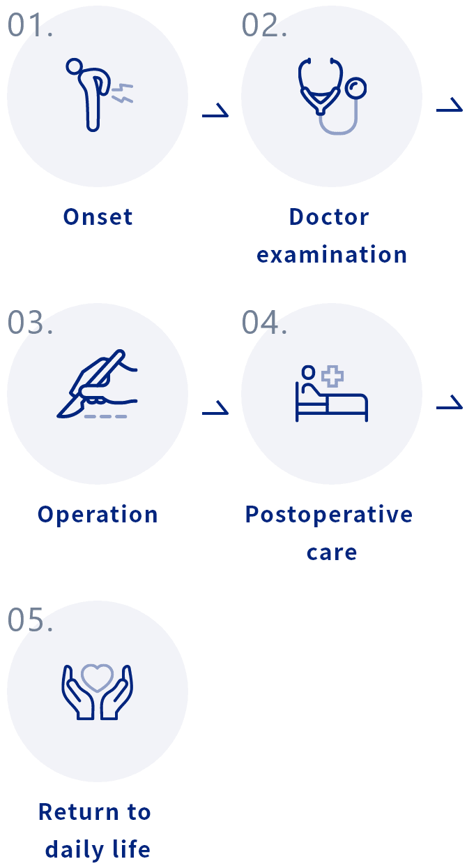 Onset,Doctor examination,Operation,Postoperative care,Return to daily life