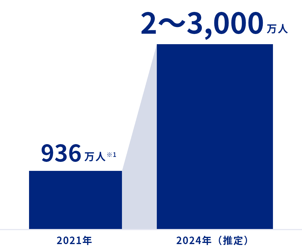 2021年：936万人 2024年（推定）：2～3000万人