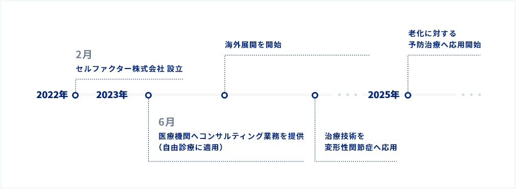 2022年以降の展望