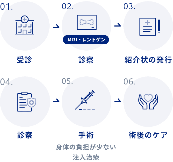 発症 診療 手術（骨内投与） 術後のケア 日常生活へ復帰